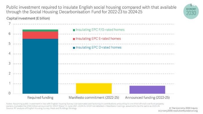 Chart showing Public investment required to insulate English social housing compared with that available through the Social Housing Decarbonisation Fund for 2022-23 to 2024-25