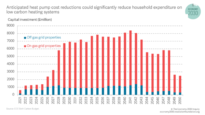 Chart showing household investment in low carbon heat systems for existing homes, CCC Balanced Net Zero Pathway