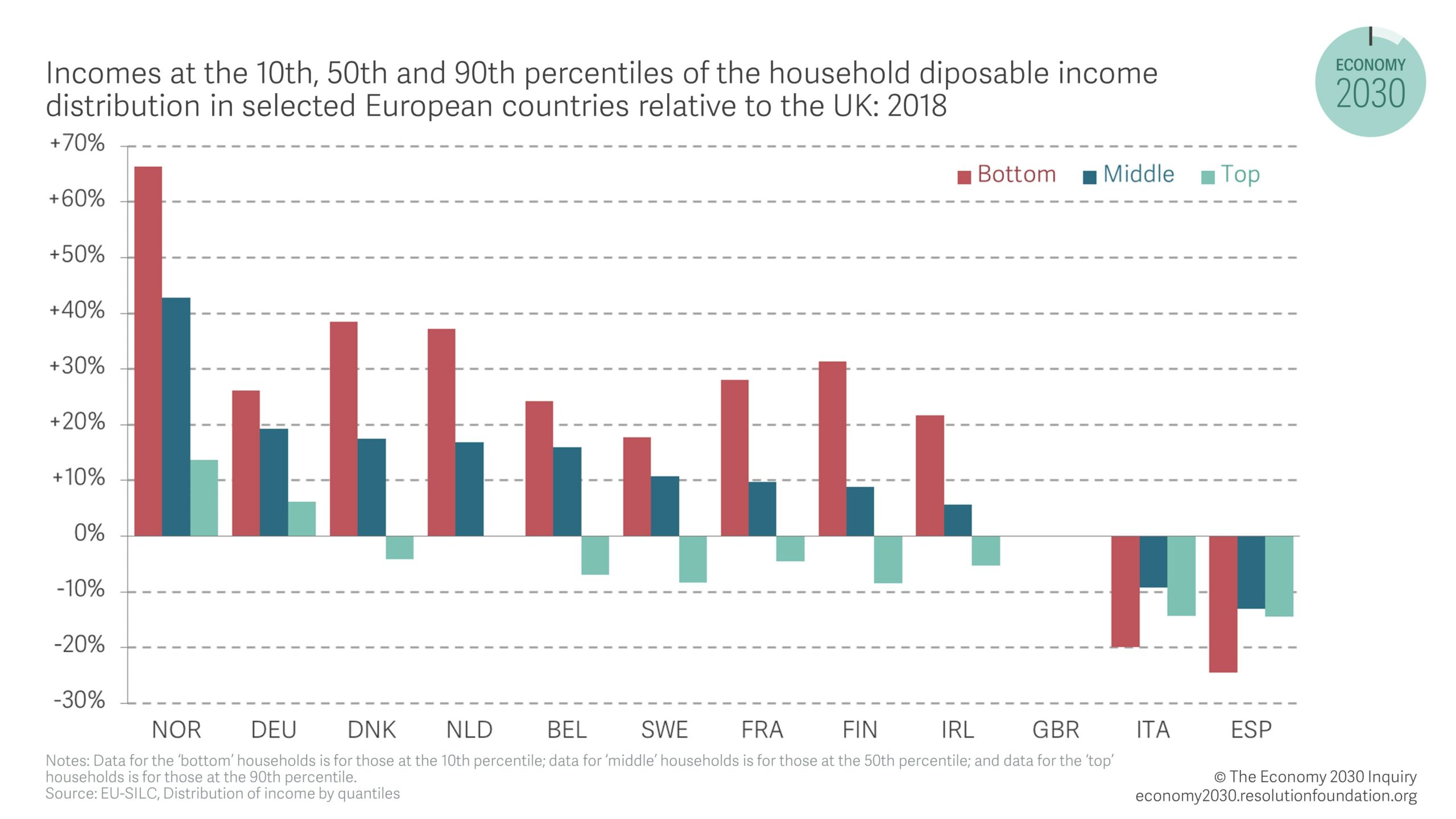 Chart showing incomes at the 10th, 50th and 90th percentiles of the household disposable income distribution in selected European countries relative to the UK: 2018