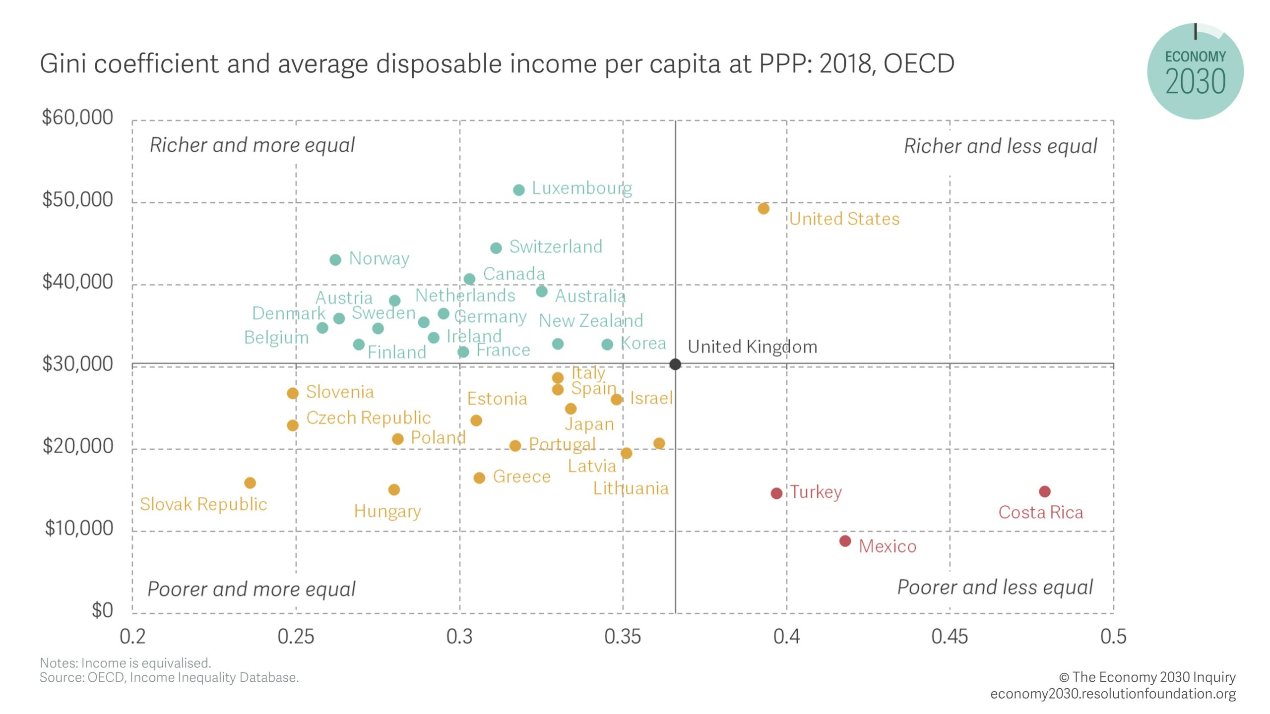 Chart showing Gini coefficient and average disposable income per capita at PPP: 2018, OECD