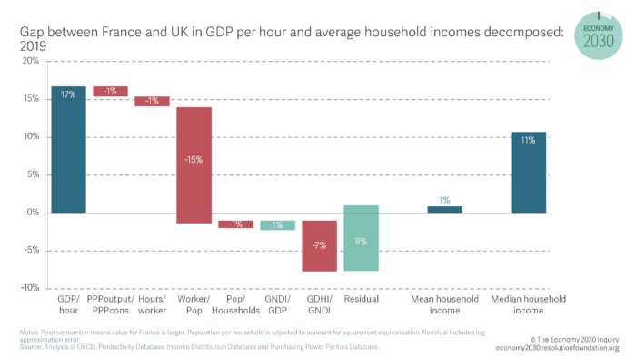 Chart showing GDP between Franca and UK in GDP per hour and average household incomes decomposed: 2019
